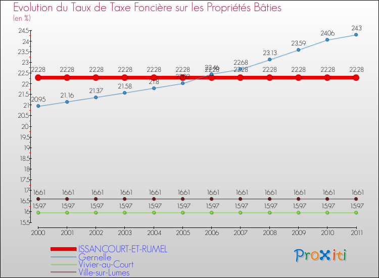 Evolution du taux de la taxe foncière sur le bati pour ISSANCOURT-ET-RUMEL et les communes proches Comparaison des taux de taxe foncière sur le bati pour ISSANCOURT-ET-RUMEL et les communes voisines