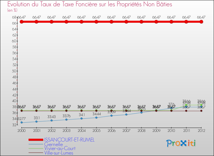 Evolution du taux de la taxe foncière sur les immeubles et terrains non batis pour ISSANCOURT-ET-RUMEL et les communes proches de 2000 à 2012 Comparaison des taux de la taxe foncière sur les immeubles et terrains non batis pour ISSANCOURT-ET-RUMEL et les communes voisines de 2000 à 2012