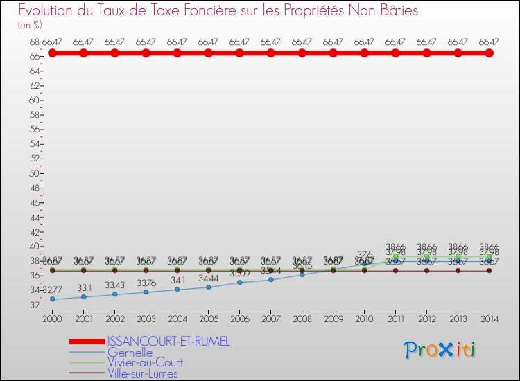 Evolution du taux de la taxe foncière sur les immeubles et terrains non batis pour ISSANCOURT-ET-RUMEL et les communes proches de 2000 à 2014 Comparaison des taux de la taxe foncière sur les immeubles et terrains non batis pour ISSANCOURT-ET-RUMEL et les communes voisines de 2000 à 2014