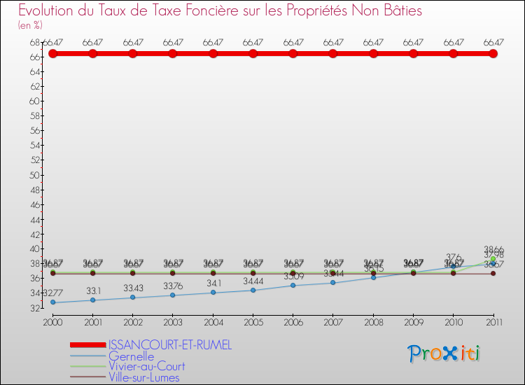 Evolution du taux de la taxe foncière sur les immeubles et terrains non batis pour ISSANCOURT-ET-RUMEL et les communes proches Comparaison des taux de la taxe foncière sur les immeubles et terrains non batis pour ISSANCOURT-ET-RUMEL et les communes voisines