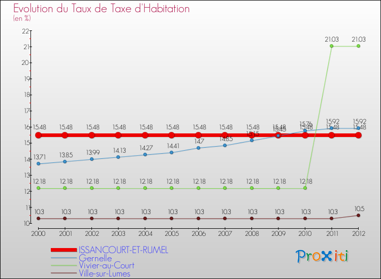 Evolution du taux de la taxe d'habitation pour ISSANCOURT-ET-RUMEL et les communes proches Comparaison des taux de la taxe d'habitation pour ISSANCOURT-ET-RUMEL et les communes voisines