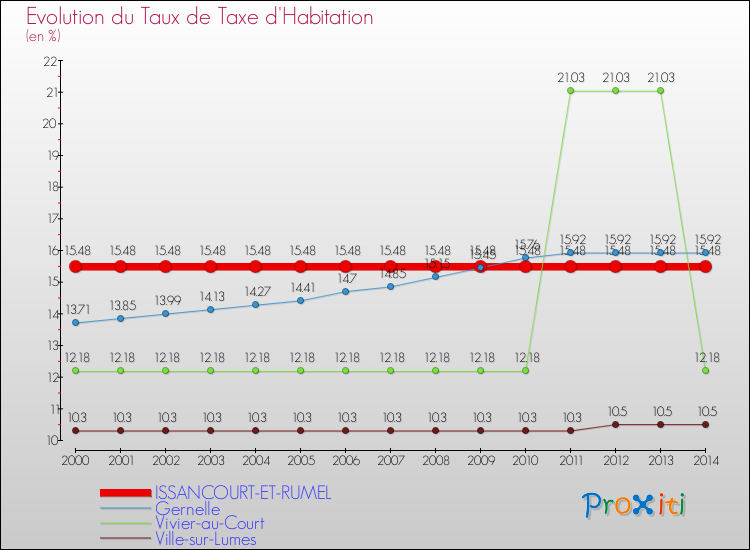 Evolution du taux de la taxe d'habitation pour ISSANCOURT-ET-RUMEL et les communes proches de 2000 à 2014 Comparaison des taux de la taxe d'habitation pour ISSANCOURT-ET-RUMEL et les communes voisines de 2000 à 2014