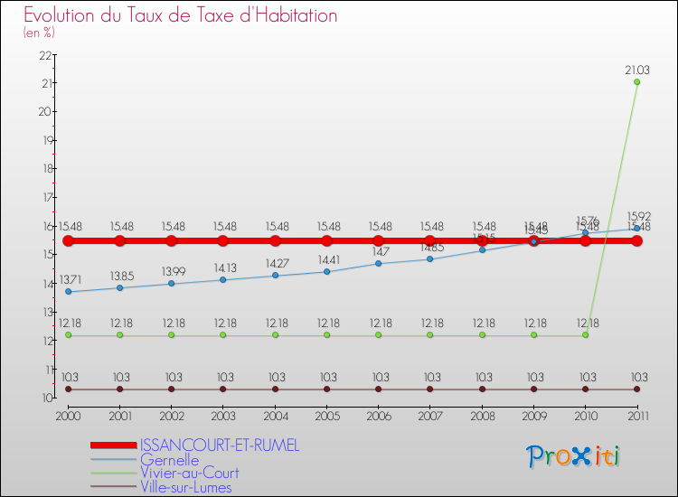 Evolution du taux de la taxe d'habitation pour ISSANCOURT-ET-RUMEL et les communes proches Comparaison des taux de la taxe d'habitation pour ISSANCOURT-ET-RUMEL et les communes voisines