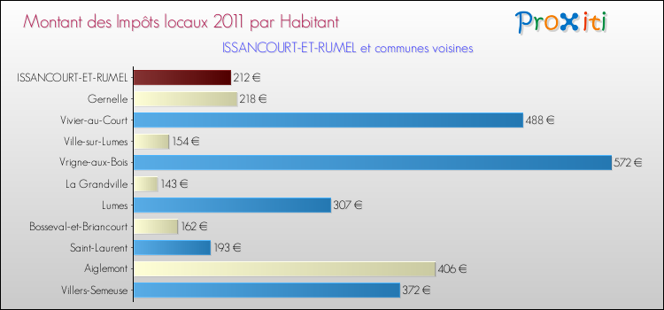 Montant des impôts locaux par Habitant pour ISSANCOURT-ET-RUMEL et les communes proches Comparaison des impôts locaux par habitant pour ISSANCOURT-ET-RUMEL et les communes voisines