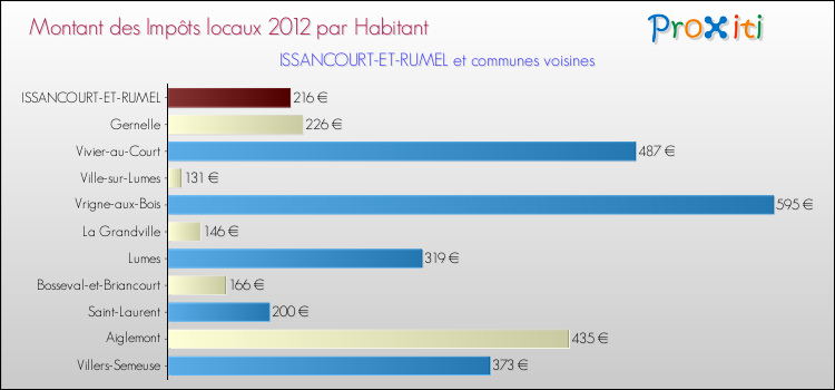 Montant des impôts locaux par Habitant pour ISSANCOURT-ET-RUMEL et les communes proches Comparaison des impôts locaux par habitant pour ISSANCOURT-ET-RUMEL et les communes voisines