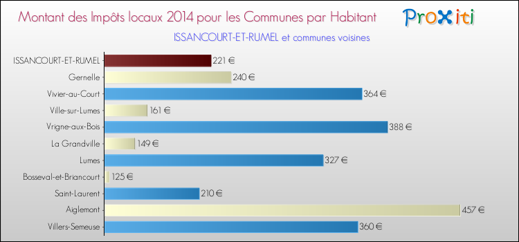 Montant des impôts locaux par Habitant pour ISSANCOURT-ET-RUMEL et les communes proches en 2014 Comparaison des impôts locaux par habitant pour ISSANCOURT-ET-RUMEL et les communes voisines en 2014