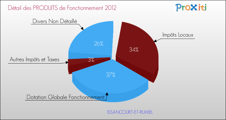 Décomposition du Budget de Fonctionnement 2012 de la commune de ISSANCOURT-ET-RUMEL Budget de Fonctionnement 2012 pour la commune de ISSANCOURT-ET-RUMEL