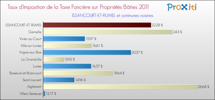 Taux d'imposition de la taxe foncière sur le bati 2011 pour ISSANCOURT-ET-RUMEL et les communes proches Comparaison des taux d'imposition de la taxe foncière sur le bati 2011 pour ISSANCOURT-ET-RUMEL et les communes voisines