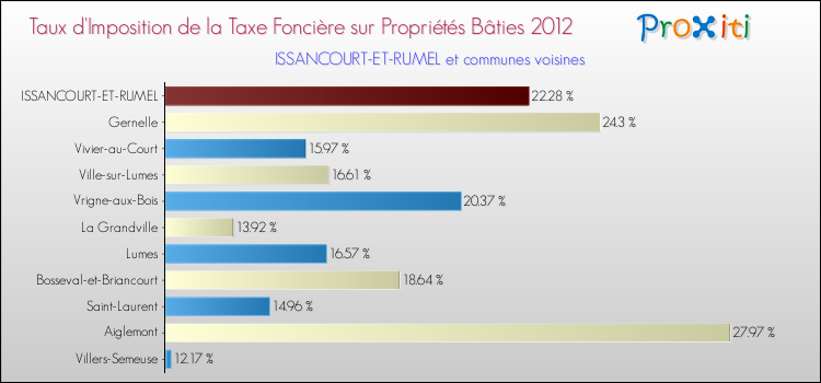 Taux d'imposition de la taxe foncière sur le bati 2012 pour ISSANCOURT-ET-RUMEL et les communes proches Comparaison des taux d'imposition de la taxe foncière sur le bati 2012 pour ISSANCOURT-ET-RUMEL et les communes voisines