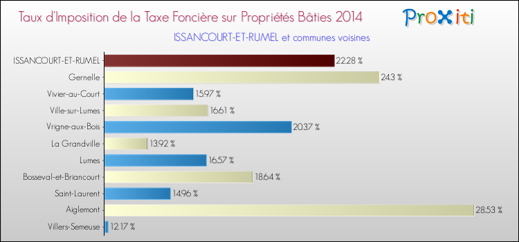 Taux d'imposition de la taxe foncière sur le bati 2014 pour ISSANCOURT-ET-RUMEL et les communes proches Comparaison des taux d'imposition de la taxe foncière sur le bati 2014 pour ISSANCOURT-ET-RUMEL et les communes voisines