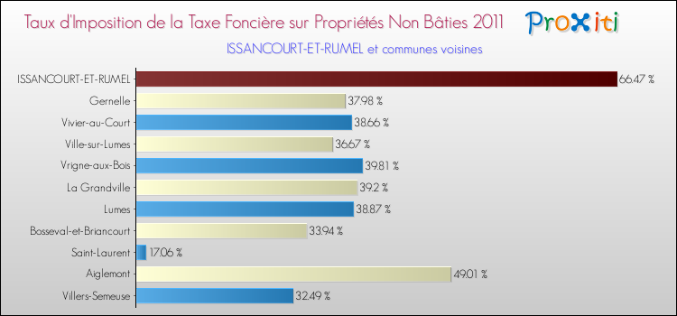 Taux d'imposition de la taxe foncière sur les immeubles et terrains non batis 2011 pour ISSANCOURT-ET-RUMEL et les communes proches Comparaison des taux d'imposition de la taxe foncière sur les immeubles et terrains non batis 2011 pour ISSANCOURT-ET-RUMEL et les communes voisines