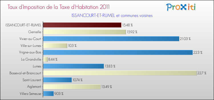 Taux d'imposition de la taxe d'habitation 2011 pour ISSANCOURT-ET-RUMEL et les communes proches Comparaison des taux d'imposition de la taxe d'habitation 2011 pour ISSANCOURT-ET-RUMEL et les communes voisines
