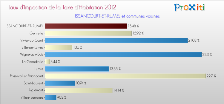 Taux d'imposition de la taxe d'habitation 2012 pour ISSANCOURT-ET-RUMEL et les communes proches Comparaison des taux d'imposition de la taxe d'habitation 2012 pour ISSANCOURT-ET-RUMEL et les communes voisines