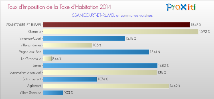 Taux d'imposition de la taxe d'habitation 2014 pour ISSANCOURT-ET-RUMEL et les communes proches Comparaison des taux d'imposition de la taxe d'habitation 2014 pour ISSANCOURT-ET-RUMEL et les communes voisines