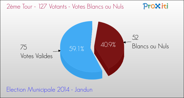 Votes blancs ou nuls au 2ème Tour des Elections Municipales 2014 de la commune de Jandun Elections Municipales 2014 - Votes blancs ou nuls au 2ème Tour pour la commune de Jandun