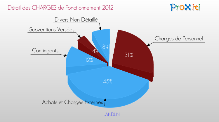 Décomposition des Charges de Fonctionnement 2012 de la commune de JANDUN Charges de Fonctionnement 2012 pour la commune de JANDUN