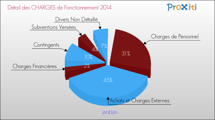 Décomposition des Charges de Fonctionnement 2014 de la commune de JANDUN Charges de Fonctionnement 2014 pour la commune de JANDUN