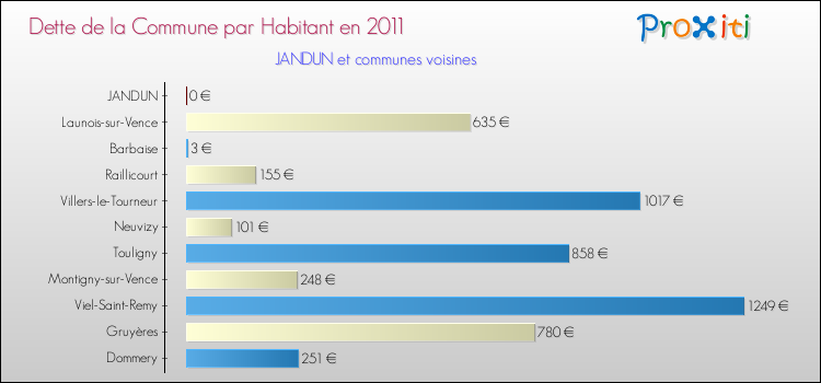 Dette par habitant de la commune en 2011 pour JANDUN et les communes proches Comparaison de la dette par habitant de la commune en 2011 pour JANDUN et les communes voisines