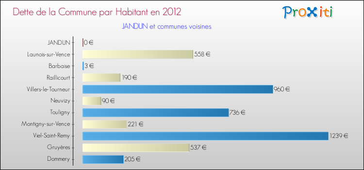 Dette par habitant de la commune en 2012 pour JANDUN et les communes proches Comparaison de la dette par habitant de la commune en 2012 pour JANDUN et les communes voisines