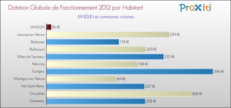 Montant des dotations globales de fonctionnement DGF par Habitant pour JANDUN et les communes proches Comparaison des des dotations globales de fonctionnement DGF par habitant pour JANDUN et les communes voisines