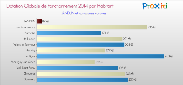Montant des dotations globales de fonctionnement DGF par Habitant pour JANDUN et les communes proches en 2014. Comparaison des des dotations globales de fonctionnement DGF par habitant pour JANDUN et les communes voisines en 2014.