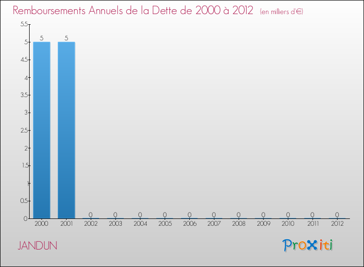 Evolution de l'annuité de la dette pour la commune de JANDUN de 2000 à 2012 Annuités de la dette pour JANDUN de 2000 à 2012