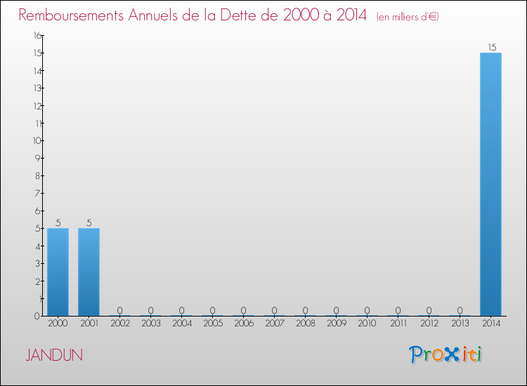 Evolution de l'annuité de la dette pour la commune de JANDUN de 2000 à 2014 Annuités de la dette pour JANDUN de 2000 à 2014