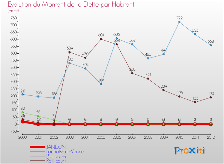 Evolution de la dette par habitant pour la commune de JANDUN et les communes proches de 2000 à 2012 Comparaison de la dette par habitant pour JANDUN et les communes voisines de 2000 à 2012