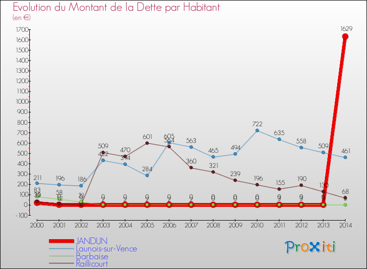 Evolution de la dette par habitant pour la commune de JANDUN et les communes proches de 2000 à 2014 Comparaison de la dette par habitant pour JANDUN et les communes voisines de 2000 à 2014