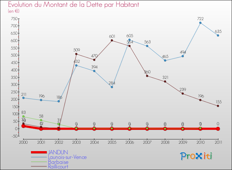 Evolution de la dette par habitant pour la commune de JANDUN et les communes proches Comparaison de la dette par habitant pour JANDUN et les communes voisines