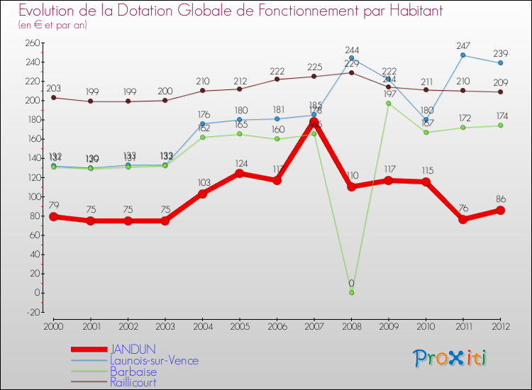 Evolution et montant de la dotation globale de fonctionnement par Habitant pour JANDUN et les communes proches Comparaison des dotations globales de fonctionnement par habitant pour JANDUN et les communes voisines