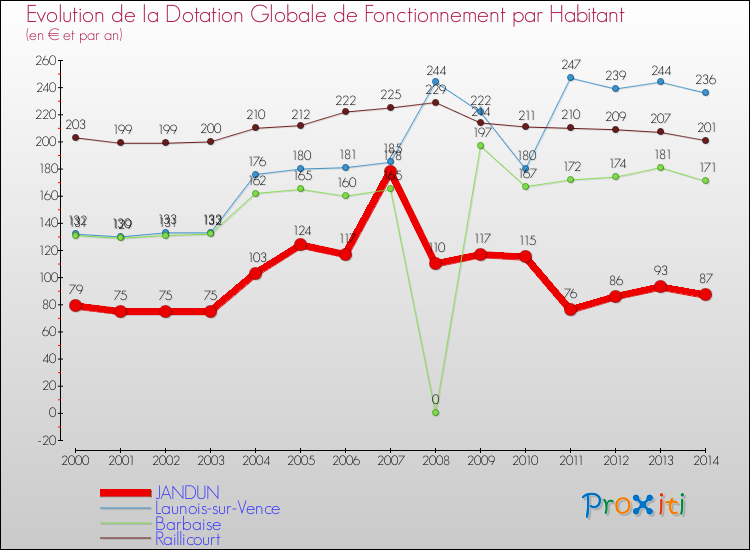 Evolution et montant de la dotation globale de fonctionnement par Habitant pour JANDUN et les communes proches de 2000 à 2014. Comparaison des dotations globales de fonctionnement par habitant pour JANDUN et les communes voisines de 2000 à 2014.