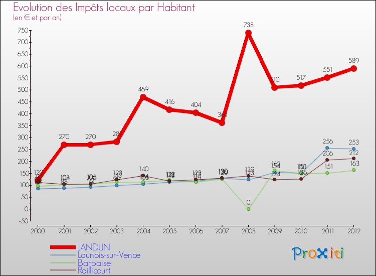 Evolution et montant des impôts locaux par Habitant pour JANDUN et les communes proches Comparaison des impôts locaux par habitant pour JANDUN et les communes voisines