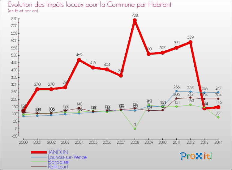 Evolution et montant des impôts locaux par Habitant pour JANDUN et les communes proches de 2000 à 2014 Comparaison des impôts locaux par habitant pour JANDUN et les communes voisines de 2000 à 2014