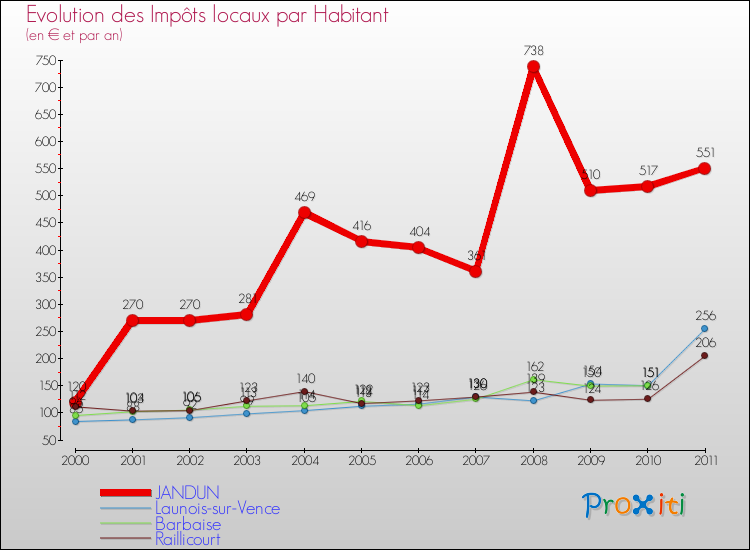 Evolution et montant des impôts locaux par Habitant pour JANDUN et les communes proches Comparaison des impôts locaux par habitant pour JANDUN et les communes voisines