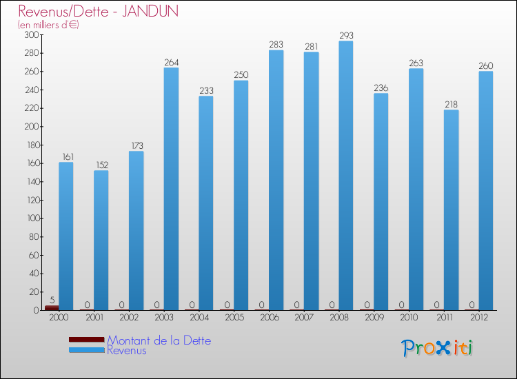 Evolution comparée de la dette et des revenus pour la commune de JANDUN de 2000 à 2012 Comparaison de la dette et des revenus pour JANDUN de 2000 à 2012