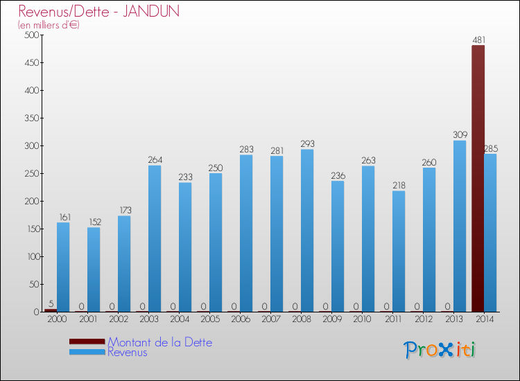 Evolution comparée de la dette et des revenus pour la commune de JANDUN de 2000 à 2014 Comparaison de la dette et des revenus pour JANDUN de 2000 à 2014