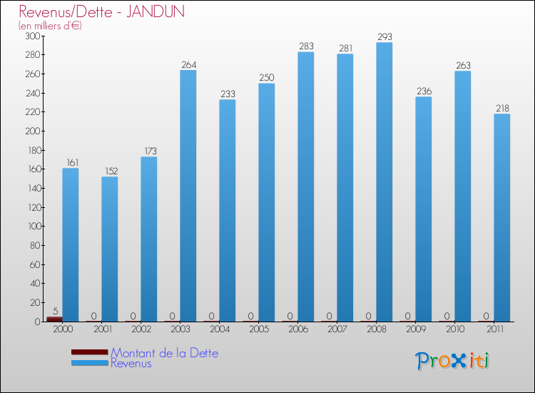 Evolution comparée de la dette et des revenus pour la commune de JANDUN de 2000 à 2011 Comparaison de la dette et des revenus pour JANDUN de 2000 à 2011