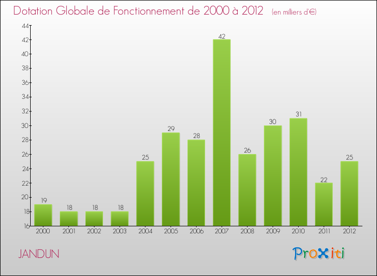 Evolution du montant de la Dotation Globale de Fonctionnement pour la commune de JANDUN de 2000 à 2012 Evolution du montant de la Dotation Globale de Fonctionnement pour JANDUN de 2000 à 2012