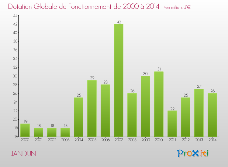 Evolution du montant de la Dotation Globale de Fonctionnement pour la commune de JANDUN de 2000 à 2014 Evolution du montant de la Dotation Globale de Fonctionnement pour JANDUN de 2000 à 2014