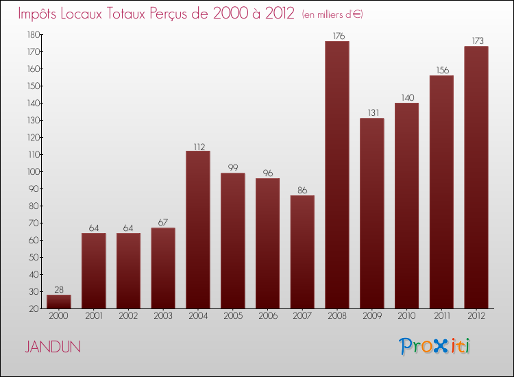 Evolution des Impôts Locaux pour la commune de JANDUN de 2000 à 2012 Evolution des Impôts Locaux pour JANDUN de 2000 à 2012