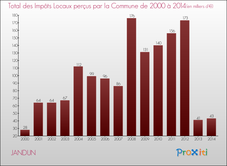 Evolution des Impôts Locaux pour la commune de JANDUN de 2000 à 2014 Evolution des Impôts Locaux pour JANDUN de 2000 à 2014