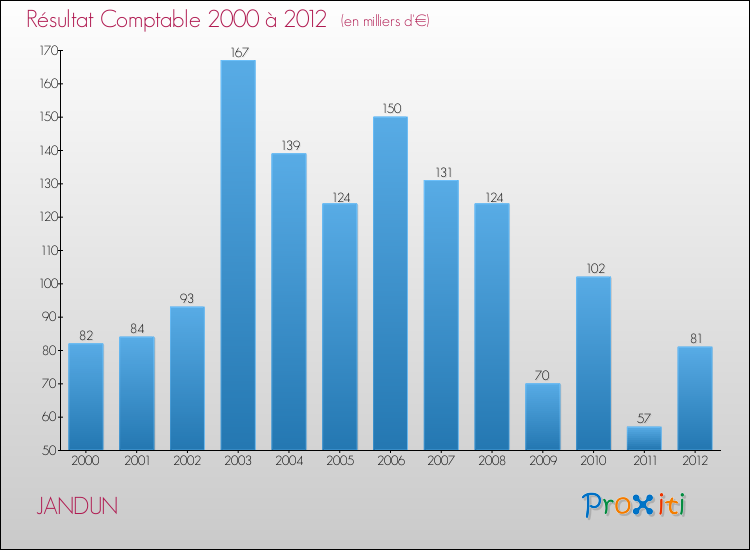 Evolution du résultat comptable pour la commune de JANDUN de 2000 à 2012 Evolution du résultat comptable pour JANDUN de 2000 à 2012