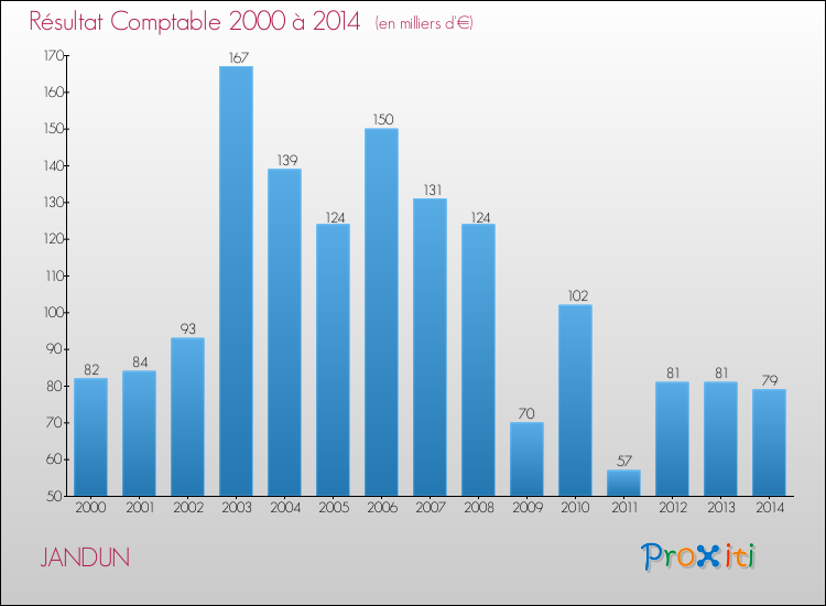 Evolution du résultat comptable pour la commune de JANDUN de 2000 à 2014 Evolution du résultat comptable pour JANDUN de 2000 à 2014