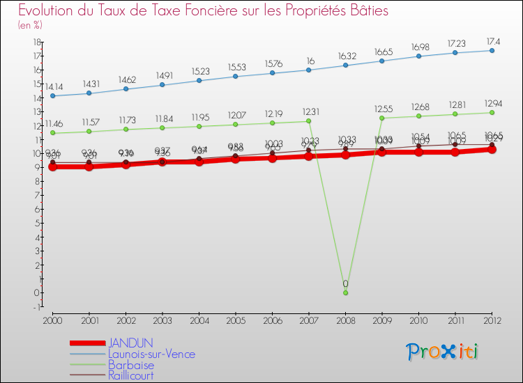 Evolution du taux de la taxe foncière sur le bati pour JANDUN et les communes proches de 2000 à 2012 Comparaison des taux de taxe foncière sur le bati pour JANDUN et les communes voisines de 2000 à 2012