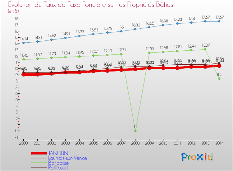 Evolution du taux de la taxe foncière sur le bati pour JANDUN et les communes proches de 2000 à 2014 Comparaison des taux de taxe foncière sur le bati pour JANDUN et les communes voisines de 2000 à 2014
