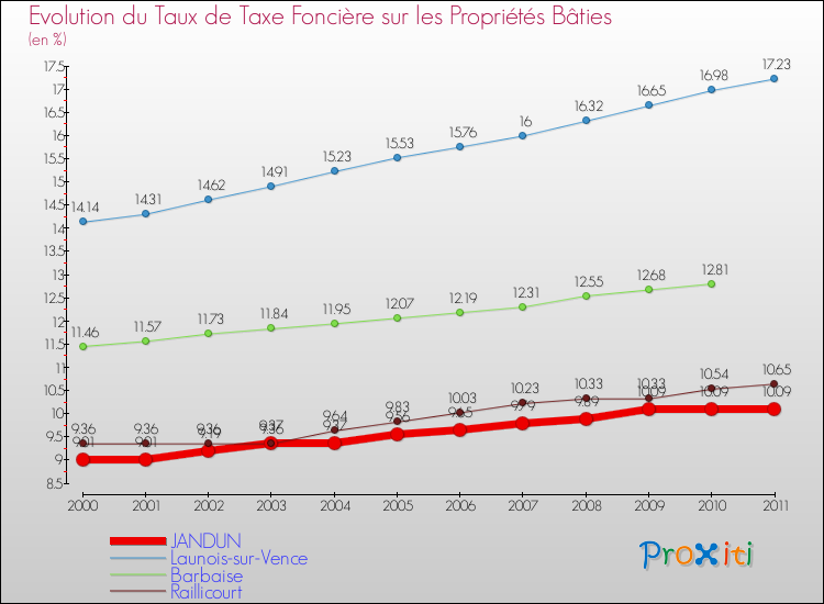 Evolution du taux de la taxe foncière sur le bati pour JANDUN et les communes proches Comparaison des taux de taxe foncière sur le bati pour JANDUN et les communes voisines