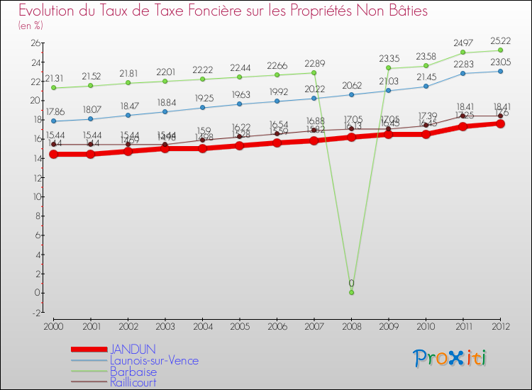 Evolution du taux de la taxe foncière sur les immeubles et terrains non batis pour JANDUN et les communes proches de 2000 à 2012 Comparaison des taux de la taxe foncière sur les immeubles et terrains non batis pour JANDUN et les communes voisines de 2000 à 2012