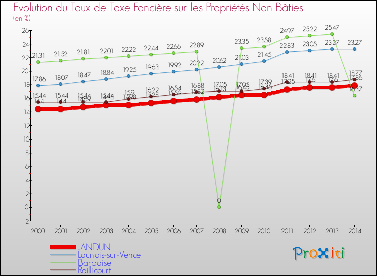 Evolution du taux de la taxe foncière sur les immeubles et terrains non batis pour JANDUN et les communes proches de 2000 à 2014 Comparaison des taux de la taxe foncière sur les immeubles et terrains non batis pour JANDUN et les communes voisines de 2000 à 2014