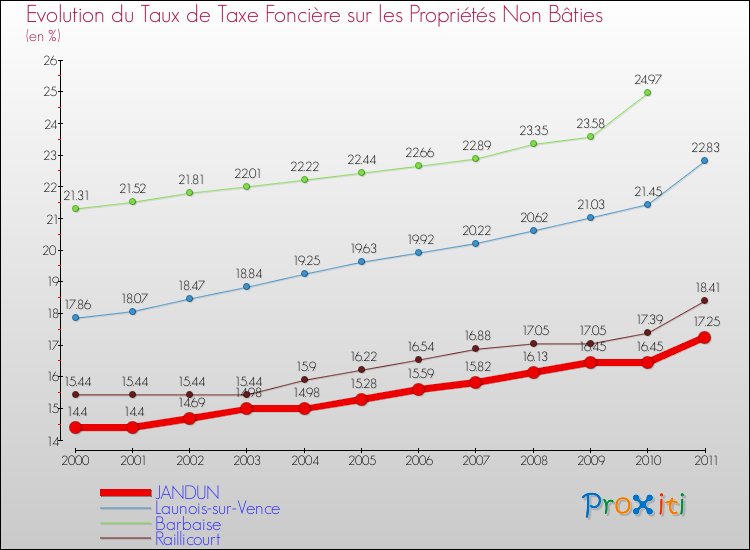 Evolution du taux de la taxe foncière sur les immeubles et terrains non batis pour JANDUN et les communes proches Comparaison des taux de la taxe foncière sur les immeubles et terrains non batis pour JANDUN et les communes voisines